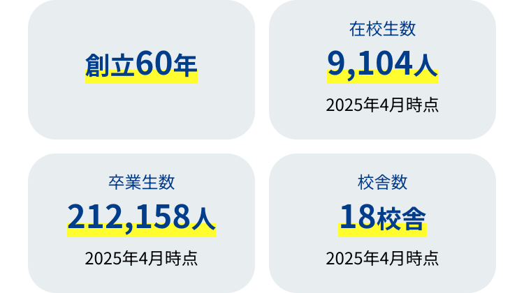創立60年
在校生数
9,104Ʌ
2025年4月時点
卒業生数
212,158Ʌ
校舍数
18校舍
2025年4月時点
2025年4月時点
