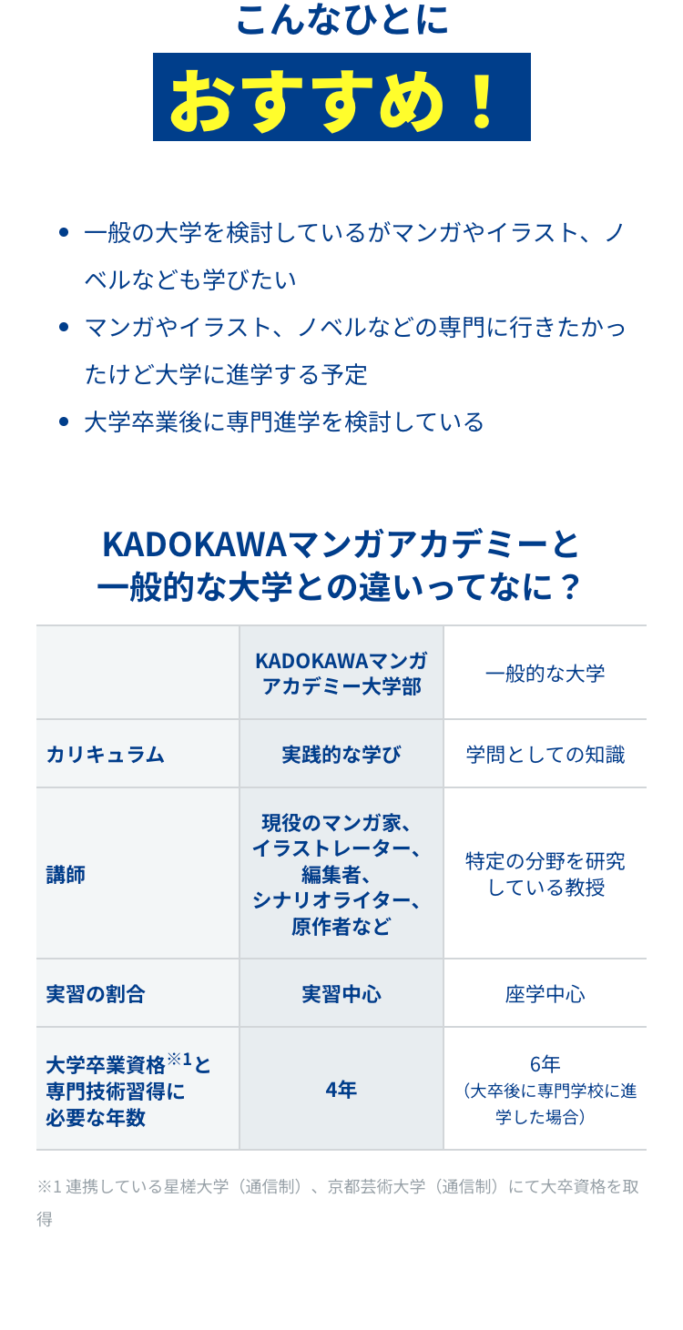 こんなひとに
おすすめ!
・一般の大学を検討しているがマンガやイラスト、ノ
ベルなども学びたい
・マンガやイラスト、 ノベルなどの専門に行きたかっ
たけど大学に進学する予定
・ 大学卒業後に専門進学を検討している
KADOKAWAマンガアカデミーと
一般的な大学との違いってなに?
KADOKAWAマンガ
アカデミー大学部
一般的な大学
カリキュラム
実践的な学び
学問としての知識
講師
現役のマンガ家、
イラストレーター、
編集者、
特定の分野を研究
している教授
シナリオライター、
原作者など
実習の割合
実習中心
座学中心
大学卒業資格※1と
6年
専門技術習得に
4年
必要な年数
(大卒後に専門学校に進
学した場合)
※1連携している星槎大学 (通信制)、 京都芸術大学 (通信制) にて大卒資格を取
得